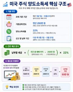 미국 주식 양도소득세